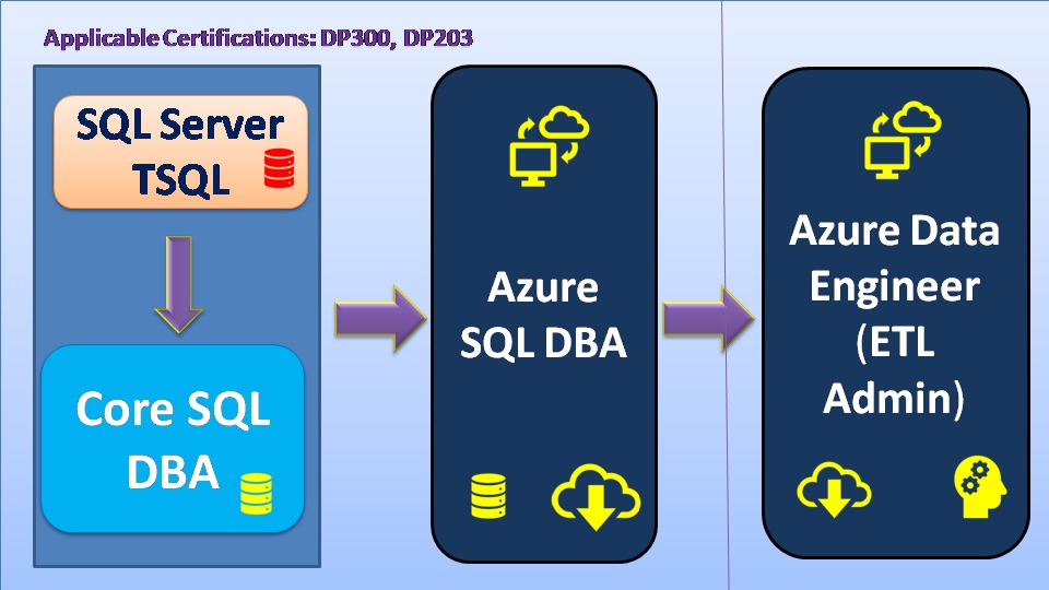 Image: "SQL Server Certification Exam" - A close-up of a computer screen displaying a SQL Server certification exam interface.