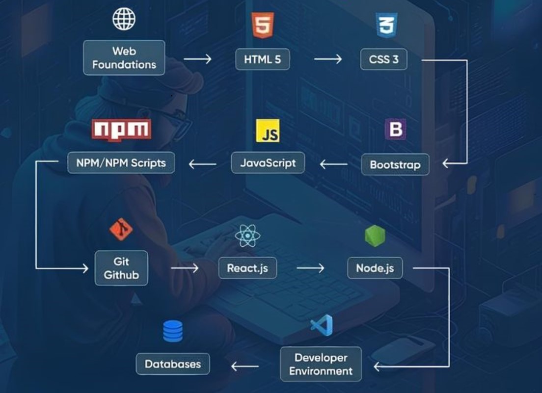 MERN Full Stack Road Map