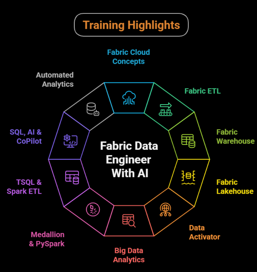 Fabric Data Engineer With AI