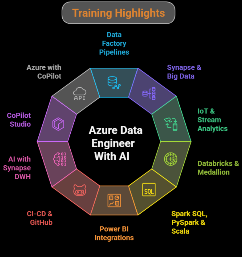 Fabric Data Engineer With AI