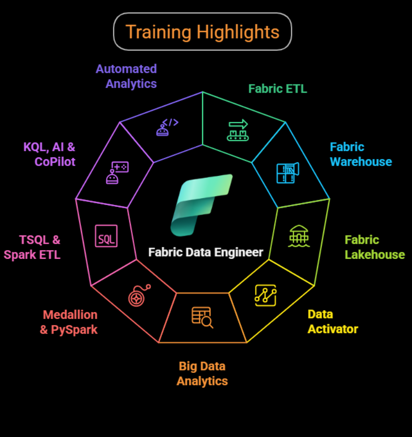Fabric Data Engineer SQL School
