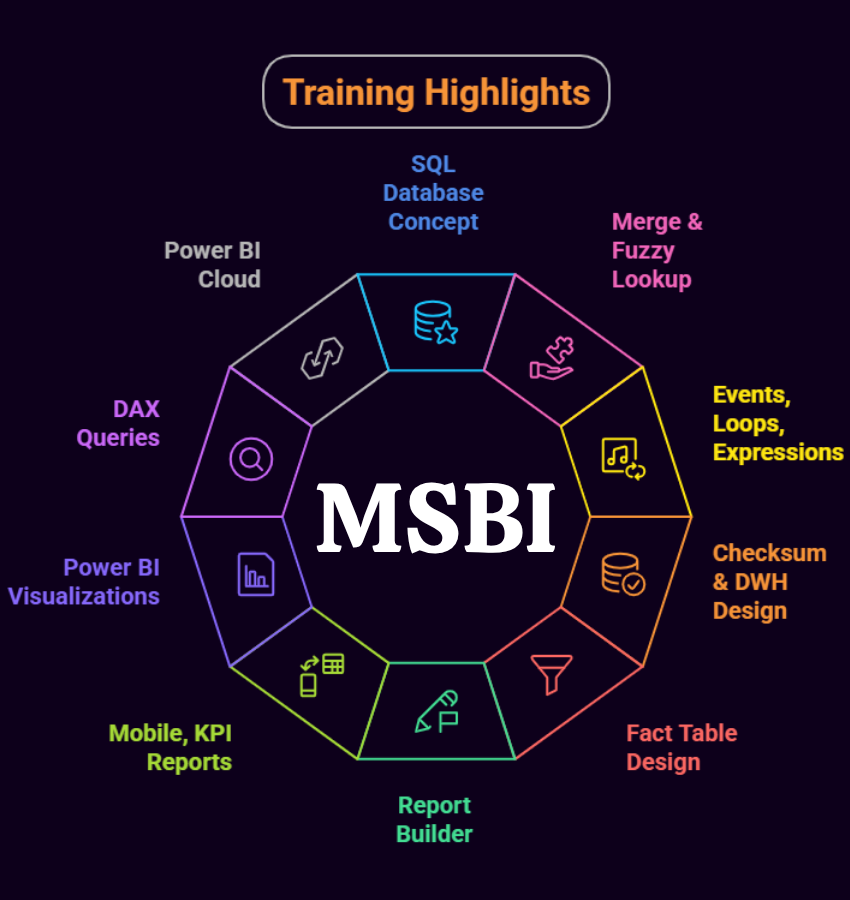 MSBI Training Highlights