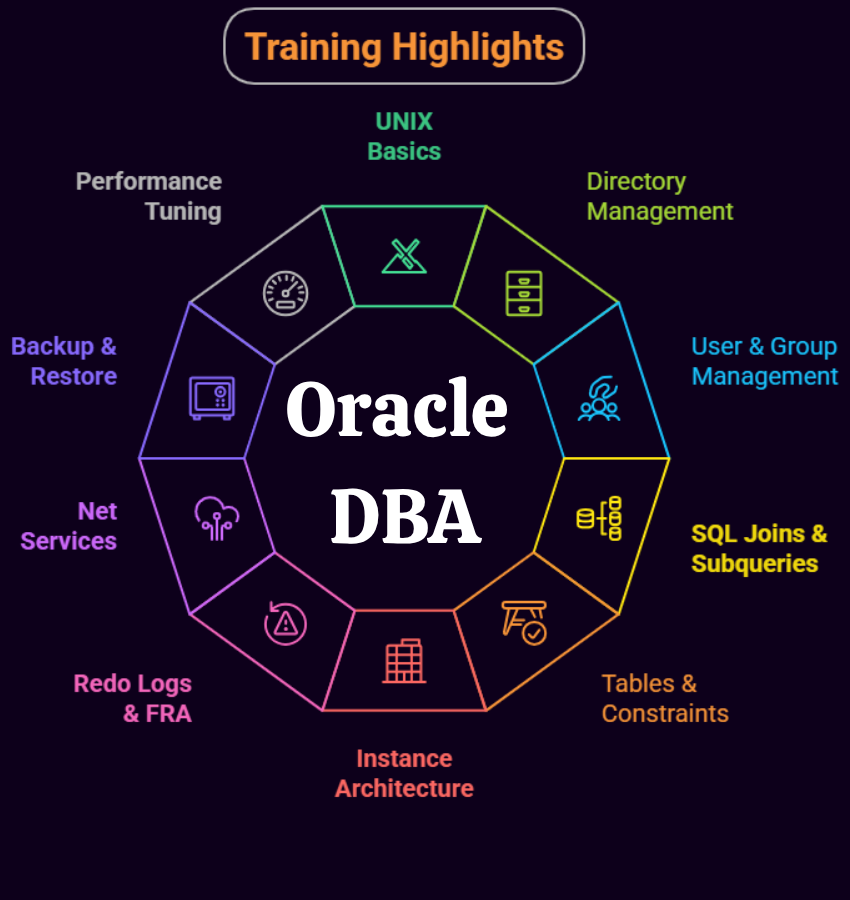 oracle DBA Training Highlights