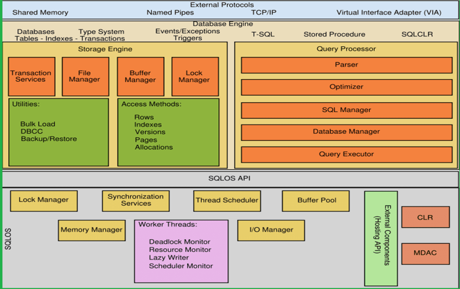 SQL Server Architecture Complete Guide - SQL School