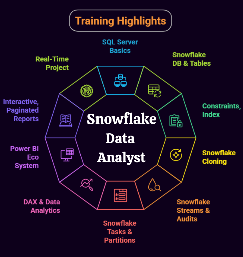 Snowflake Data Analyst Training Highlights