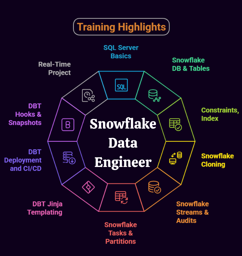 Snowflake Engineer Training Highlights