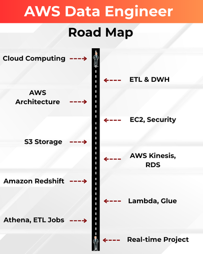 AWS Data Engineer Roadmap – Learn Cloud ETL, Redshift, Lambda, Glue, and Real-Time Data Engineering