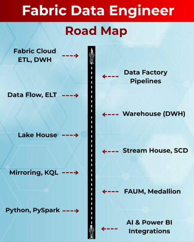 Fabric Data Engineer Roadmap | Microsoft Fabric ETL, DWH, Lakehouse, and Power BI Integration