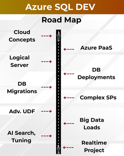 Azure SQL Developer roadmap showing learning stages from cloud concepts to real-time project including Azure PaaS, DB migrations, and tuning