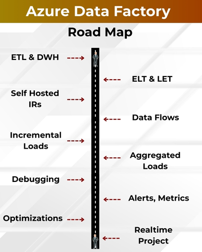 Azure Data Factory roadmap showing ETL, DWH, Self-Hosted IRs, Incremental Loads, Debugging, and Optimization steps leading to real-time project implementation.
