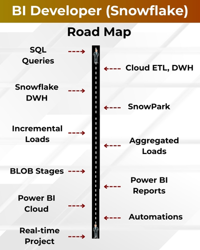 BI Developer SNOWFLAKE