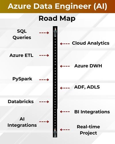 Azure Data Engineer (AI) course roadmap showing key learning stages from SQL Queries to Real-time Projects.