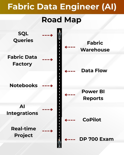 Fabric Data Engineer (AI) roadmap chart showing learning path from SQL Queries to DP-700 certification.
