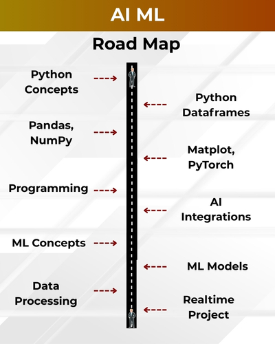 AI ML Road Map infographic showing key learning stages from Python Concepts to Real-time Project implementation.