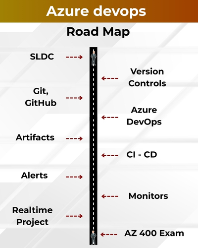 Azure DevOps training roadmap showing step-by-step topics from SDLC, Git/GitHub, Artifacts, Alerts, and Real-time Projects to Version Controls, CI-CD, Monitors, and AZ-400 Exam preparation.