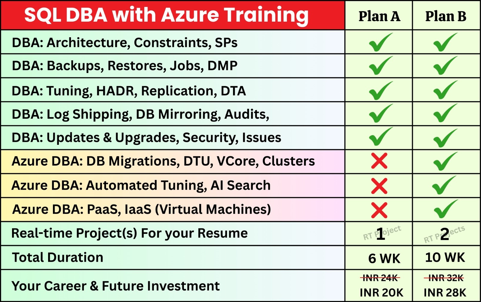 Azure SQL DBA