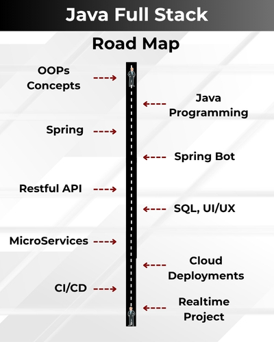 Java Full Stack Road MaP