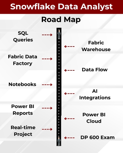 Snowflake Data Analyst