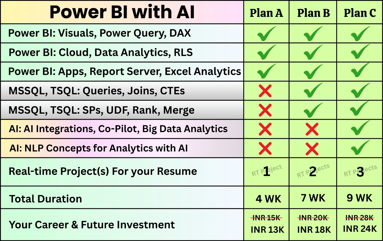 Power BI with AI course comparison chart showing Plans A, B, and C with modules, duration, and pricing.