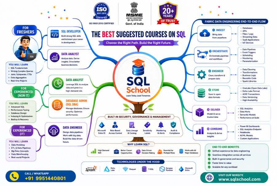 Courses on SQL