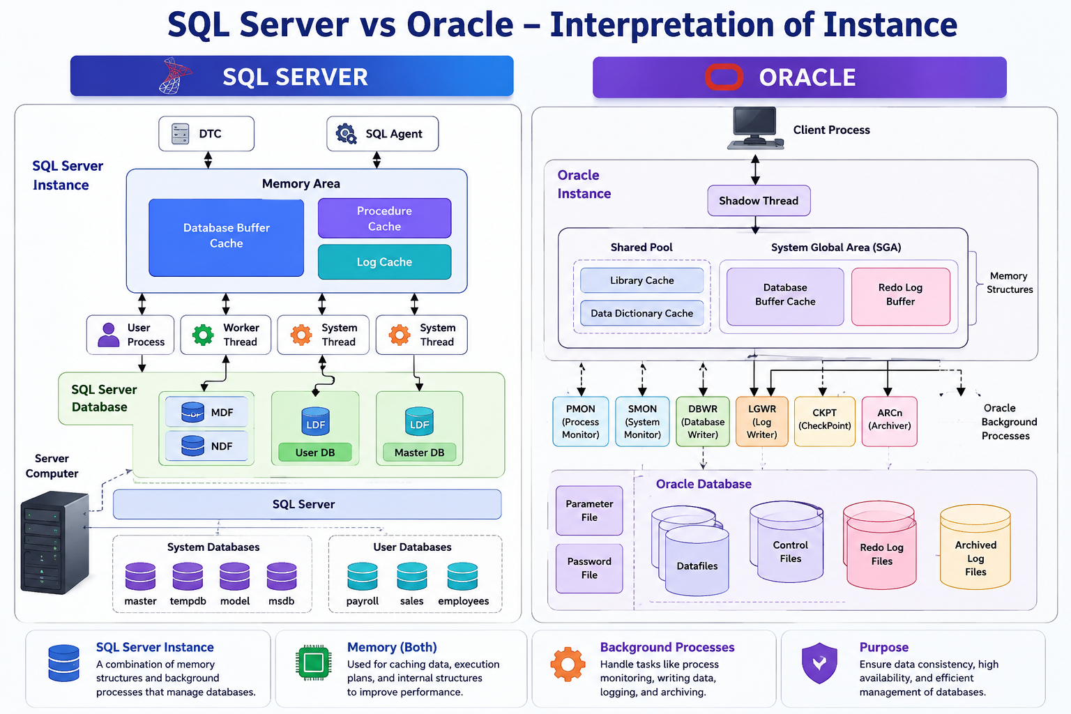 MSSQL vs Oracle Database: Which One Should You Learn and Use in 2026 ...