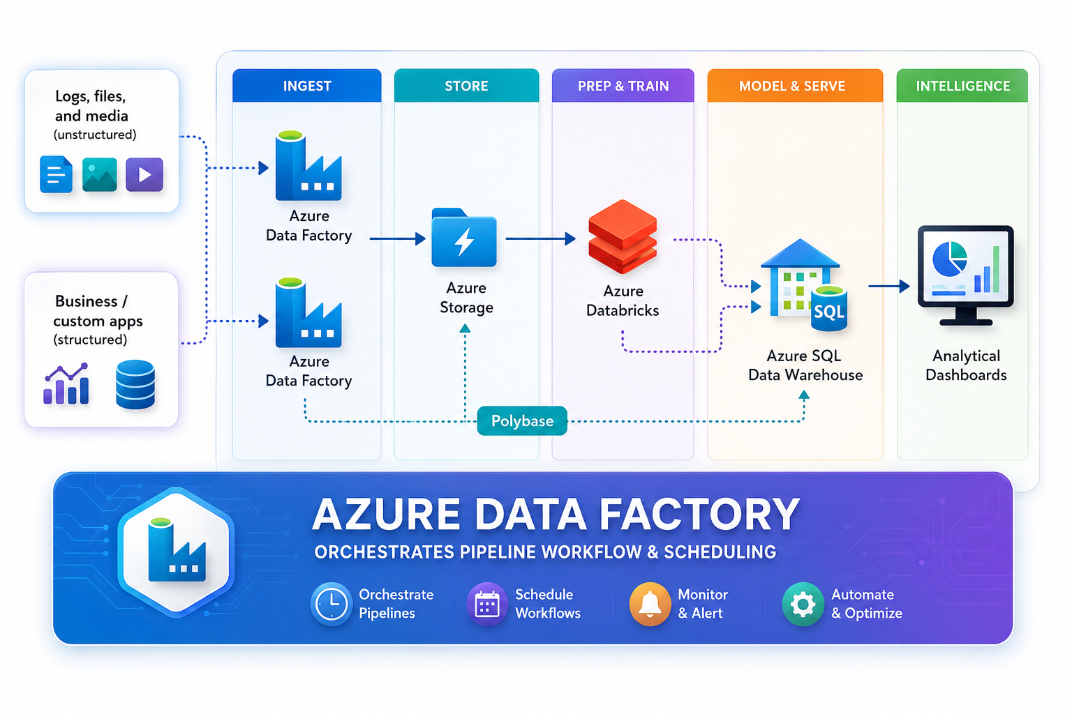 Azure Data Factory vs Databricks - SQL School