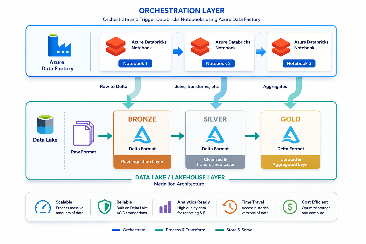 Azure Data Factory vs Databricks - SQL School