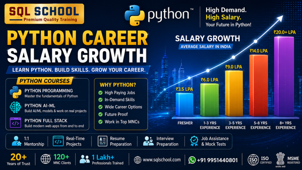 Python Courses - SQL School Hyderabad