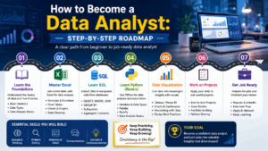 How to become a Data Analyst