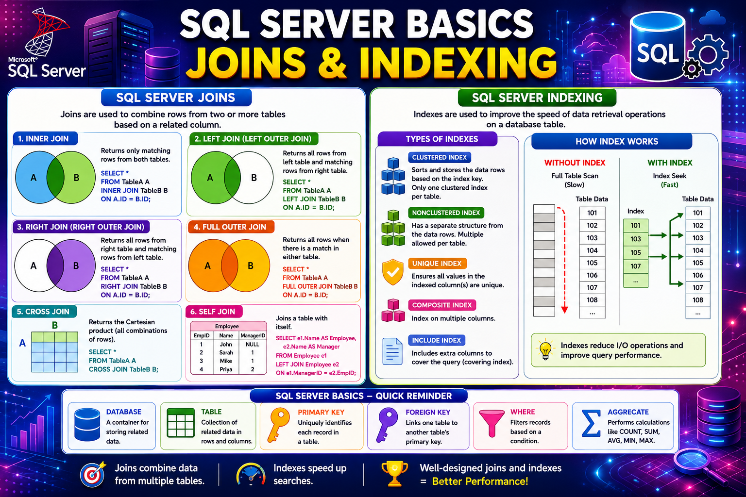 SQL Server basics joins and indexing diagram