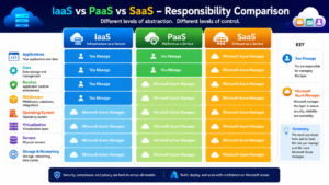 What is Azure PaaS?