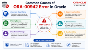 How to Resolve 942 Error