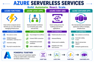 What is Azure Serverless?