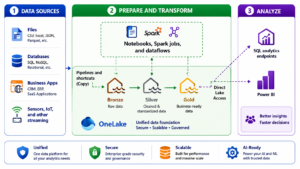 What is Onelake