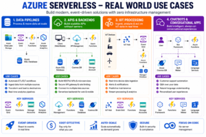 What is Azure Serverless?