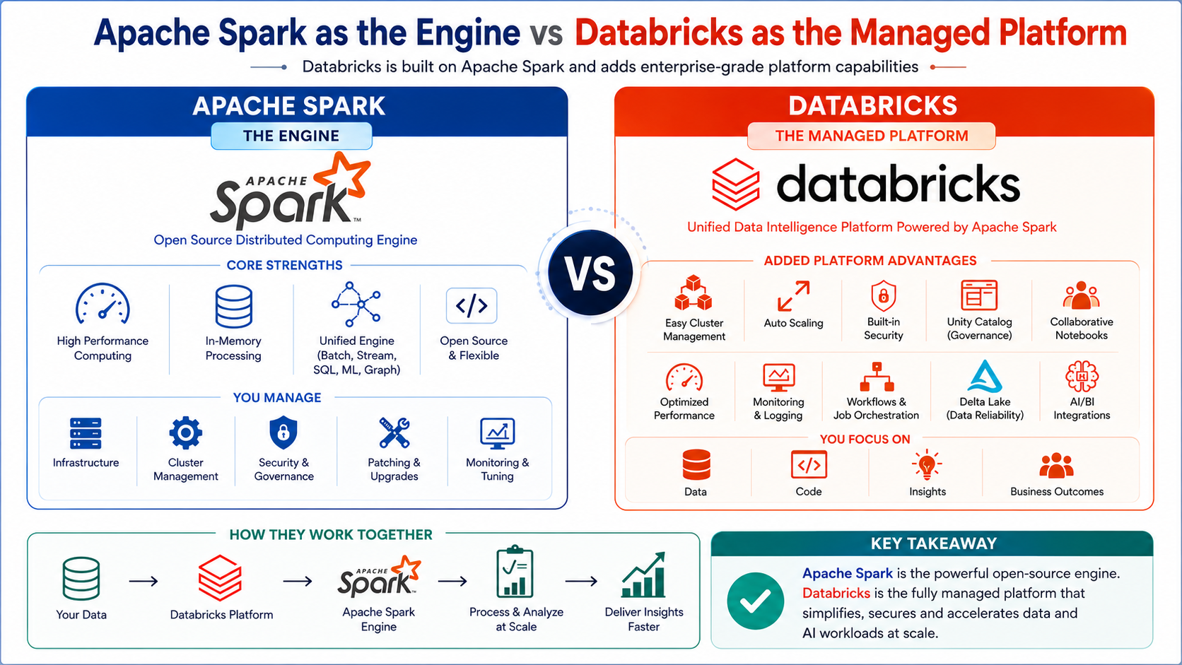 Comparison diagram showing Apache Spark as the engine and Databricks as the managed platform