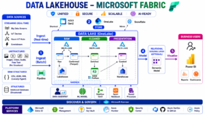 What is Onelake