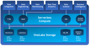 What is Onelake