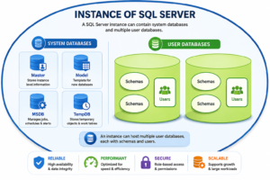 What is SQL Server Instance?